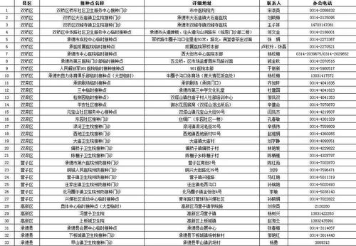 新增本土确诊 2丨河北7地最新公布疫苗接种单位电话 地址,石家庄 承德 衡水